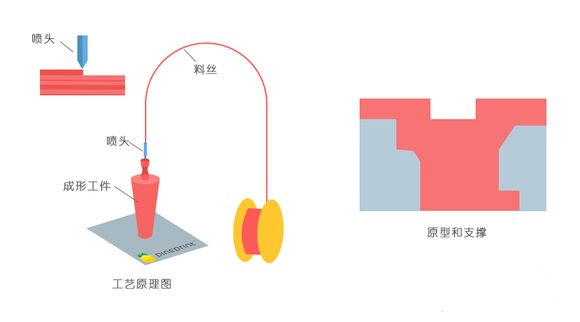 一常見3D打印技術(shù)FDM、SLS、SLA原理及優(yōu)缺點(diǎn)分析